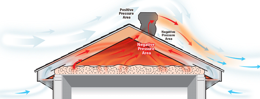 Vented Attic Systems